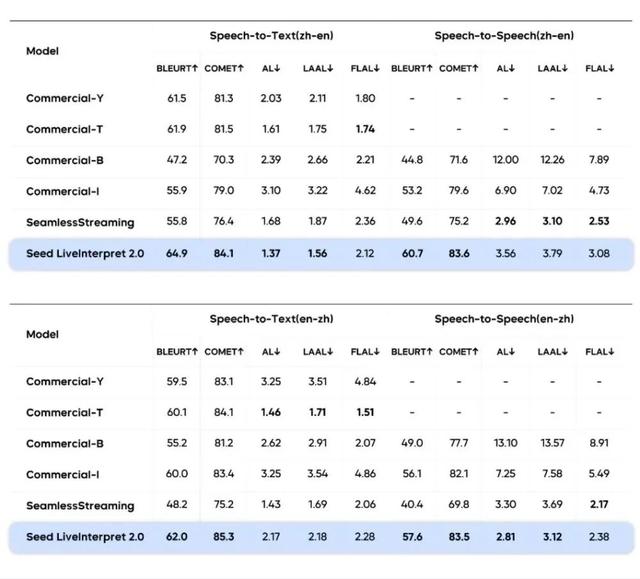 刚刚，字节掏出AI同传模型王炸，2秒延迟，0样本复刻你的声音，一手实测来了