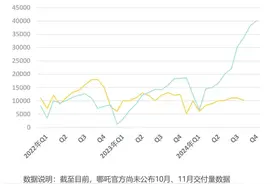 哪吒汽车资金危机始末图片