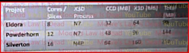 AMD“Zen 7”处理器新爆料：含 8 核 / 16 核台积电 A14 制程 CCD