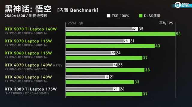 聊几款热度较高的「RTX50系游戏本」