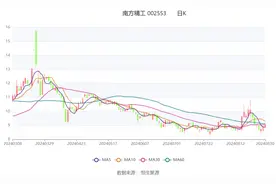 南方精工：2024年上半年净利润同比增长94.33% 拟10派1元图片