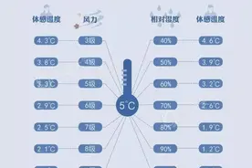 东北局地特大暴雪已破纪录！济南、广州等地最低气温刷新立秋后新低图片