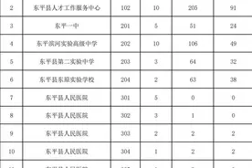 超岗位计划数5倍以上，2024年东平县人才引进增加初试环节图片