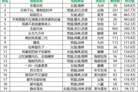 18日短剧消耗日榜：《非爱勿扰》第一，大盘7497万图片