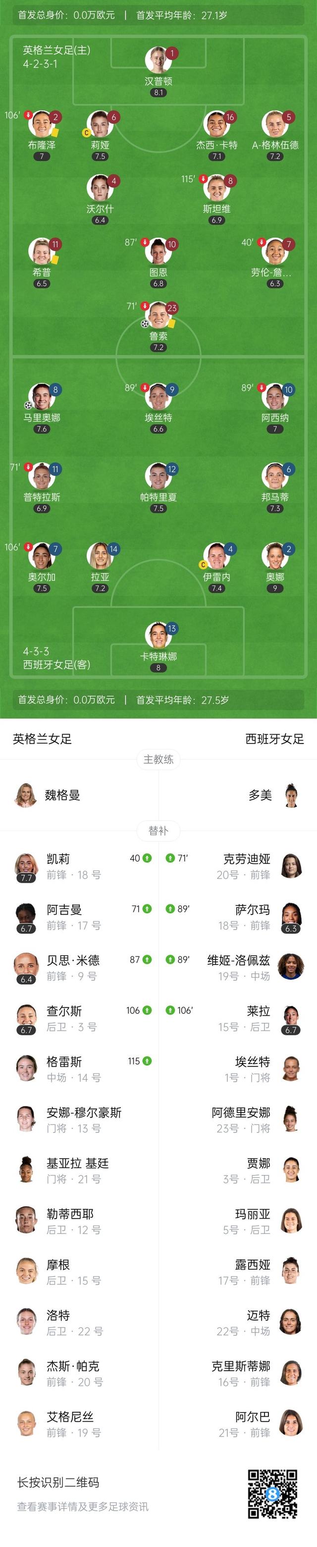 卫冕女足欧洲杯！英格兰1-1点球3-1西班牙 邦马蒂失点凯莉制胜罚