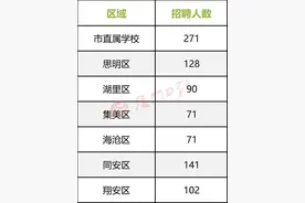 总计874名！厦门第二轮校招中小学教师，七类人可报考……图片