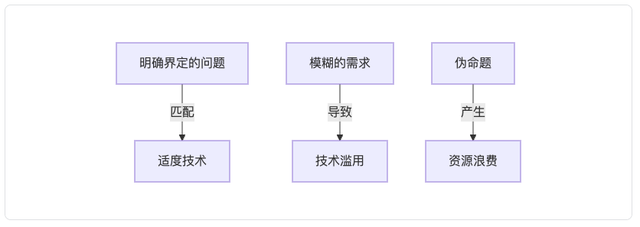 AI项目失败的真相：60%企业都忽略了这关键一点
