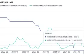 央行开展3000亿元MLF操作，中标利率2% 专家：大额买断式逆回购正逐步替代其中期流动性投放功能图片