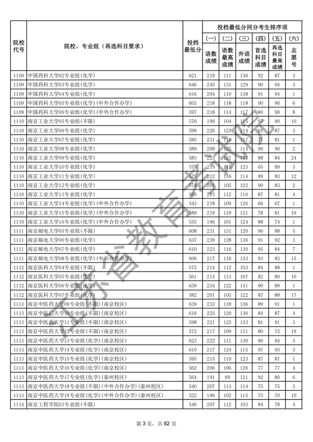 江苏本科批次院校投档线出炉