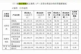 国产“伟哥”销售近13亿！白云山金戈成南药板块第一大单品图片
