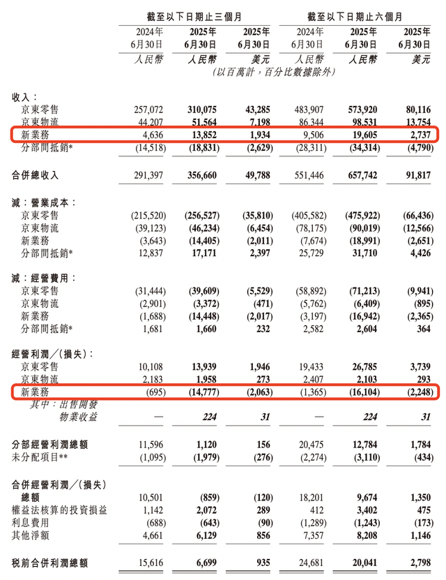 京东外卖账本曝光：新业务收入139亿亏148亿，刘强东多了23万兄弟