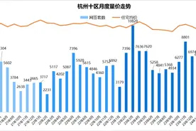 8月杭州二手房成交6688套，环比降19.8%，同比涨24.6%图片