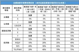 旅客注意！明日起，国航调整国内客票退改手续费标准图片