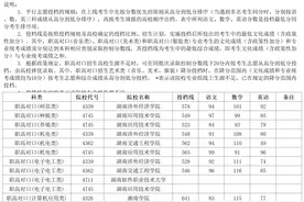 最高641分！湖南本科批（职高对口）第一次征集志愿投档分数线来了图片