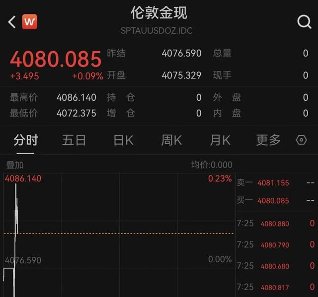 特朗普，突发！降息，大消息！美股跳水暴跌！黄金突变！