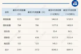 海外ETF月报 | 全球ETF市场前四个月净流入4678.6亿美元创新高，但美国ETF“缩水”了图片