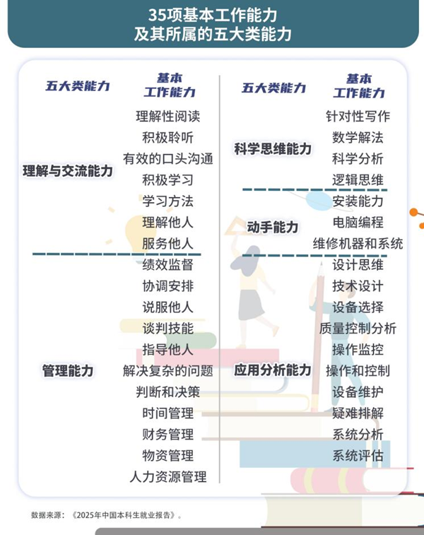AI重构职场 毕业生能力需“全面升级”
