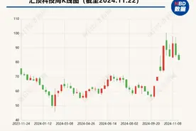 汇顶科技筹划收购云英谷控制权  小米、京东方、高通等位列标的公司股东名单图片