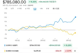 巴菲特续写神话！伯克希尔再创历史新高 年内大涨15%碾压标普500图片