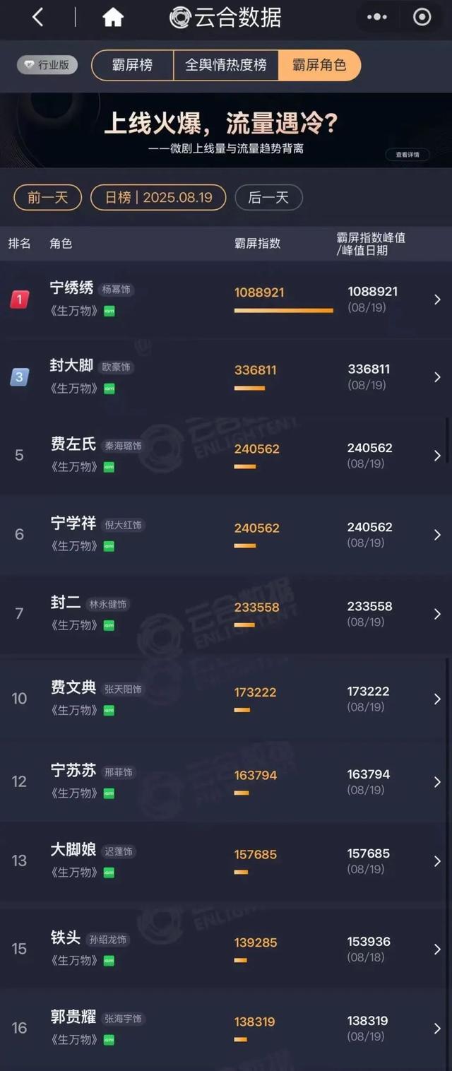 《生万物》收视热度双高