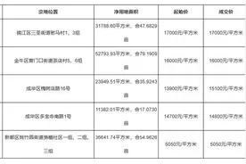 成都土拍丨最高溢价8.6%！成都中心城区5宗地成交图片