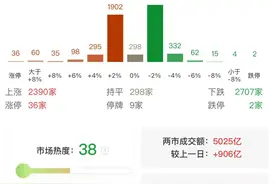 沪深两市成交额突破5000亿 较上一日此时放量超900亿图片