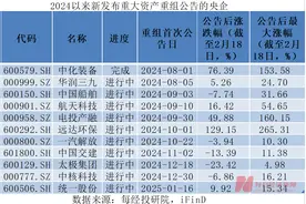 2024年以来有央国企上市公司宣布重组后股价最高涨超2倍！重组的热门方向有这些图片