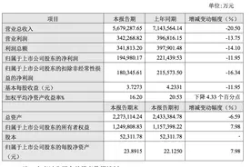 黄金消费疲软，网点拓展不及预期，老凤祥去年营收下滑两成图片