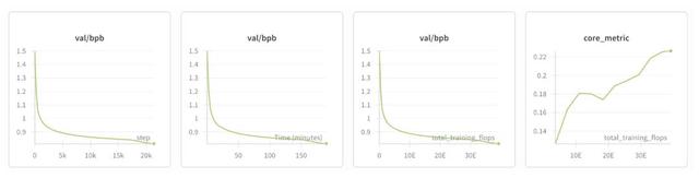 卡帕西8000行代码手搓ChatGPT，成本仅100美元，训练12小时CORE表现超越GPT-2，手把手教程来了