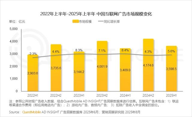 QuestMobile 2025年互联网广告市场半年报告：总规模近3600亿