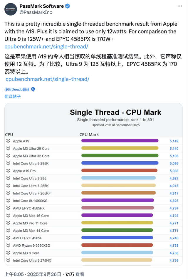 iPhone 17 A19芯片单核性能碾压桌面CPU，登顶PassMark！