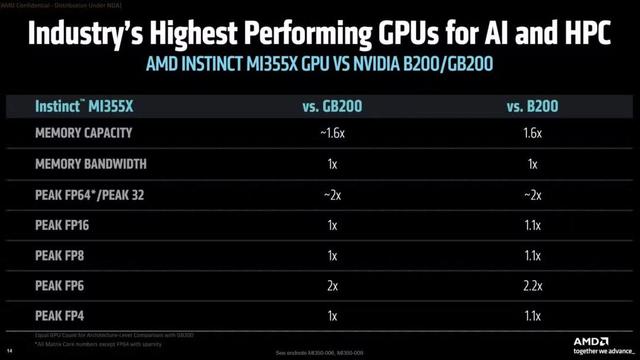 苏妈联手OpenAI，AMD发布3nm怪兽MI355X，性能碾压英伟达B200