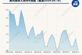 再度收复7.1关口！谁在抢先买涨人民币？ 业内：警惕“买预期卖现实”交易氛围令人民币汇率波动加大图片