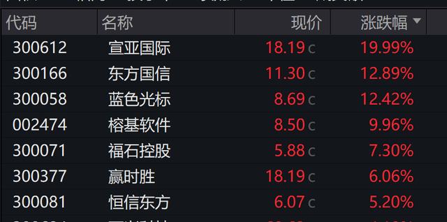 AH股震荡走低，创业板跌0.2%，科指跌超0.96%	，锂矿	、AI应用板逆势走强