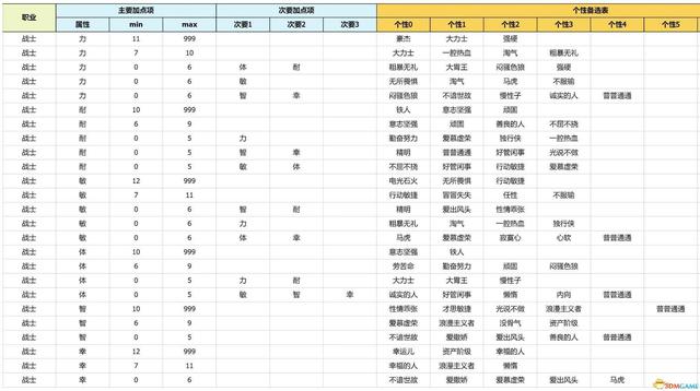 《勇者斗恶龙3：重制版》性格攻略详解 开局性格选择队友性格凹点
