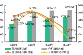 房地产发展降速，物业还是一门好生意吗？图片