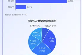 调查显示：超半数家长曾为未成年子女提供身份信息进行游戏认证图片