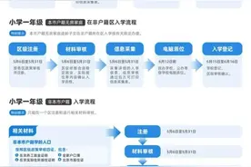 北京市公布2024年义务教育阶段入学政策：小学入学登记入学为主初中入学免试、按志愿派位方式为主图片