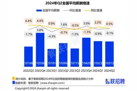 2024年第二季度成都平均招聘月薪9813元，人工智能行业薪资位列第三图片