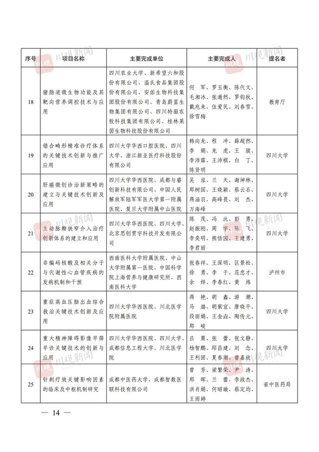 244个项目获奖，2024年度四川省科学技术奖获奖名单公布丨关注省科学技术奖
