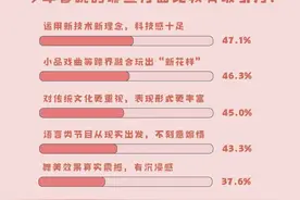 民调显示《借伞》是受访者印象最深的春晚节目图片