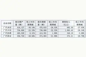 汽车销量下滑20％，广汽集团冯兴亚：将重点补足插混、增程产品布局图片