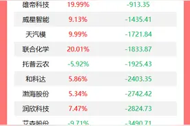龙虎榜丨机构今日抛售这25股，买入芯原股份3.38亿元图片
