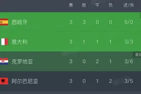 意大利“绝平”克罗地亚，与西班牙携手晋级欧洲杯16强图片