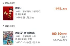 饺子导演票房成绩超150亿，位列导演票房榜第三图片