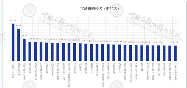 从两份报告看中国主题公园实力与差距