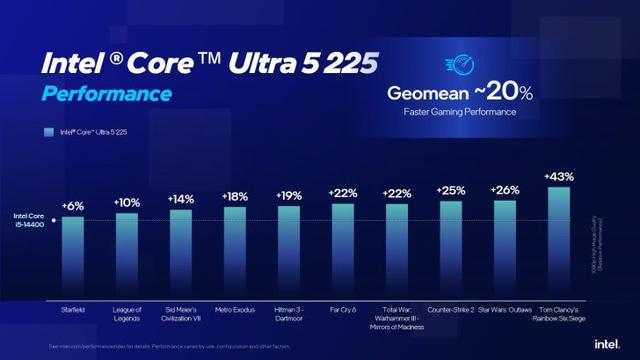 资料称英特尔Arrow Lake游戏性价比优于AMD Ryzen 9000