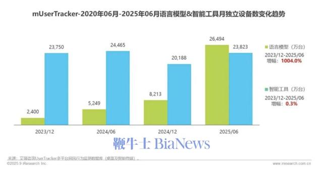 机构：H1中国移动互联网用户规模近14.5亿，语言模型用户增1004%