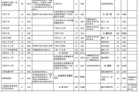 今年兰州市初高中招生计划发布 全市普通高中计划招生32598人 城市四区初中计划招生29933人图片