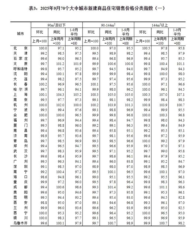 9月份70城商品住宅售价环比下降